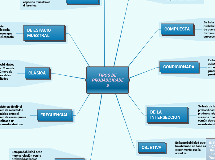 TIPOS DE PROBABILIDADES - Mind Map